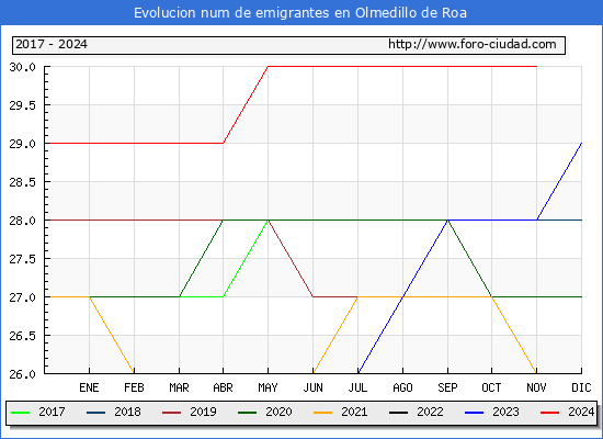 Evolucin de los emigrantes censados en el extranjero para el Municipio de Olmedillo de Roa