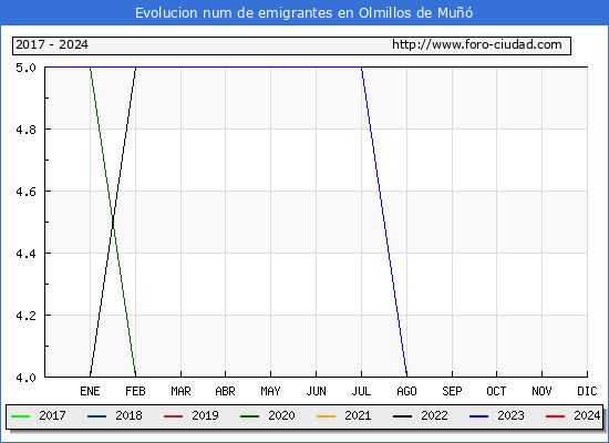 Evolucin de los emigrantes censados en el extranjero para el Municipio de Olmillos de Mu
