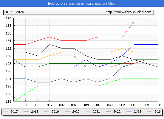 Evolucin de los emigrantes censados en el extranjero para el Municipio de Oa