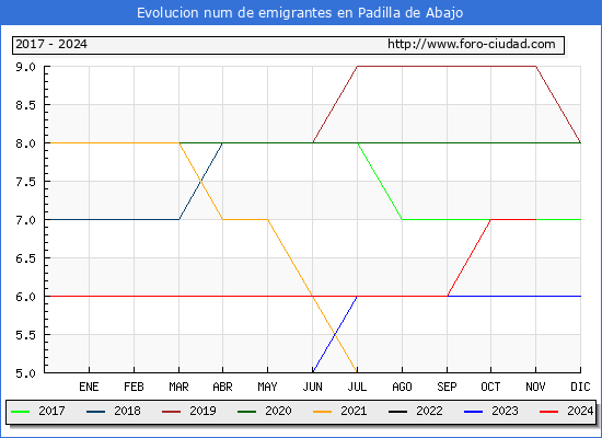 Evolucin de los emigrantes censados en el extranjero para el Municipio de Padilla de Abajo