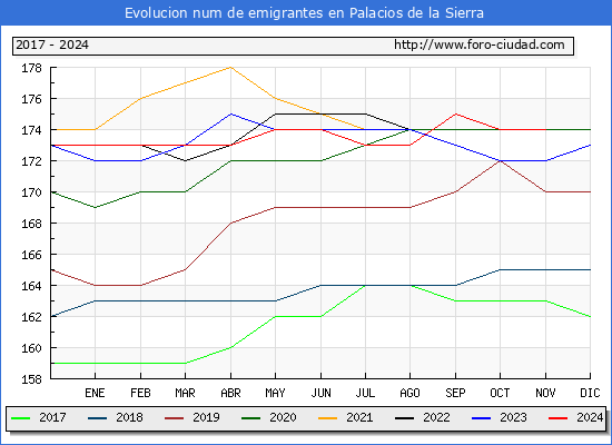 Evolucin de los emigrantes censados en el extranjero para el Municipio de Palacios de la Sierra