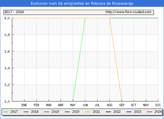 Evolucin de los emigrantes censados en el extranjero para el Municipio de Palacios de Riopisuerga