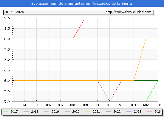 Evolucin de los emigrantes censados en el extranjero para el Municipio de Palazuelos de la Sierra