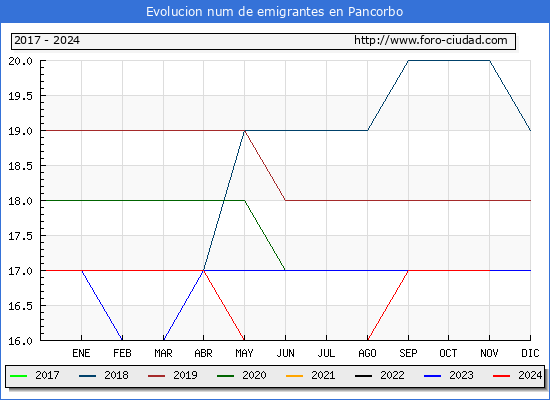 Evolucin de los emigrantes censados en el extranjero para el Municipio de Pancorbo