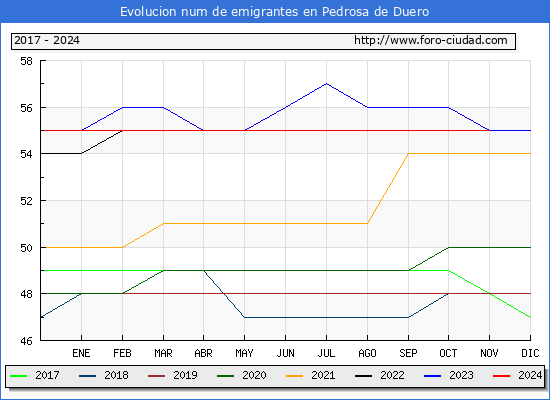 Evolucin de los emigrantes censados en el extranjero para el Municipio de Pedrosa de Duero