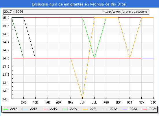 Evolucin de los emigrantes censados en el extranjero para el Municipio de Pedrosa de Ro rbel