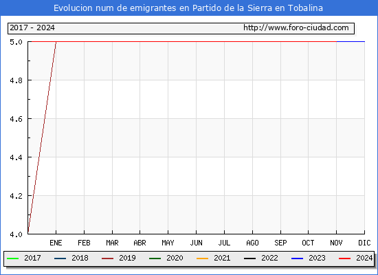 Evolucin de los emigrantes censados en el extranjero para el Municipio de Partido de la Sierra en Tobalina