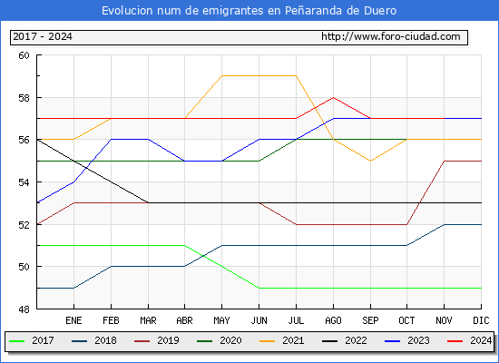 Evolucin de los emigrantes censados en el extranjero para el Municipio de Pearanda de Duero