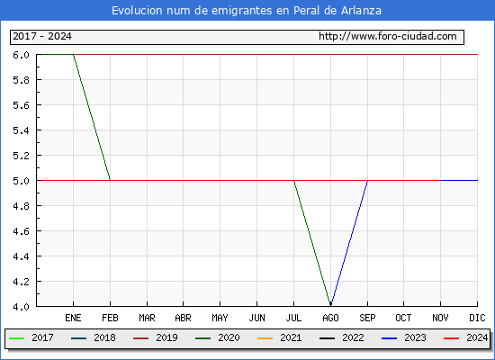 Evolucin de los emigrantes censados en el extranjero para el Municipio de Peral de Arlanza
