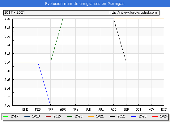 Evolucin de los emigrantes censados en el extranjero para el Municipio de Pirnigas