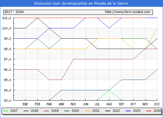 Evolucin de los emigrantes censados en el extranjero para el Municipio de Pineda de la Sierra