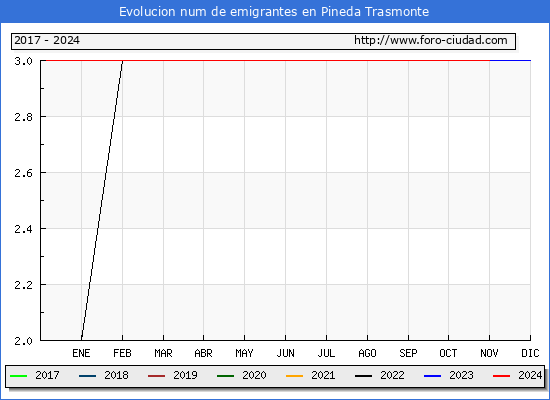 Evolucin de los emigrantes censados en el extranjero para el Municipio de Pineda Trasmonte