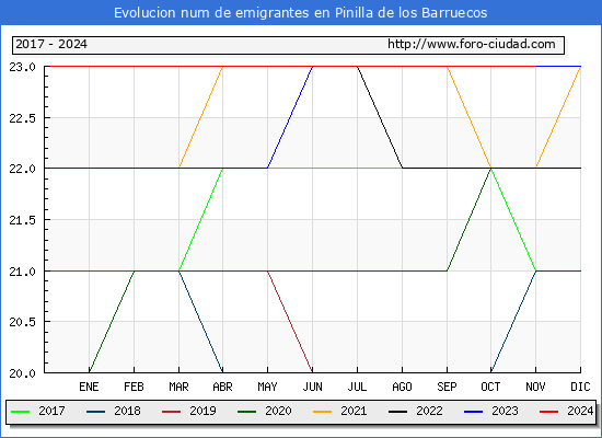 Evolucin de los emigrantes censados en el extranjero para el Municipio de Pinilla de los Barruecos