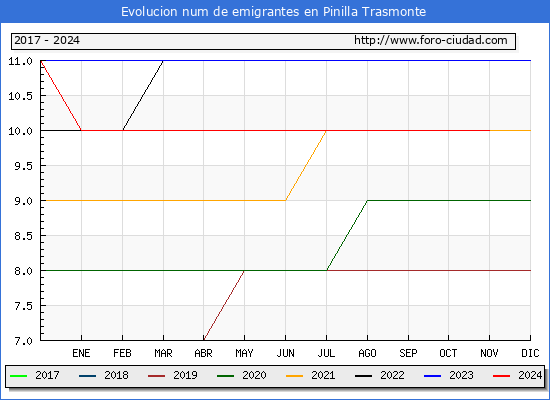 Evolucin de los emigrantes censados en el extranjero para el Municipio de Pinilla Trasmonte