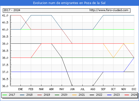 Evolucin de los emigrantes censados en el extranjero para el Municipio de Poza de la Sal