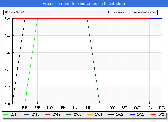Evolucin de los emigrantes censados en el extranjero para el Municipio de Puentedura