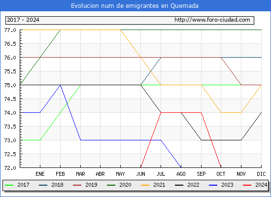 Evolucin de los emigrantes censados en el extranjero para el Municipio de Quemada