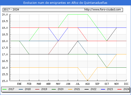 Evolucin de los emigrantes censados en el extranjero para el Municipio de Alfoz de Quintanadueas