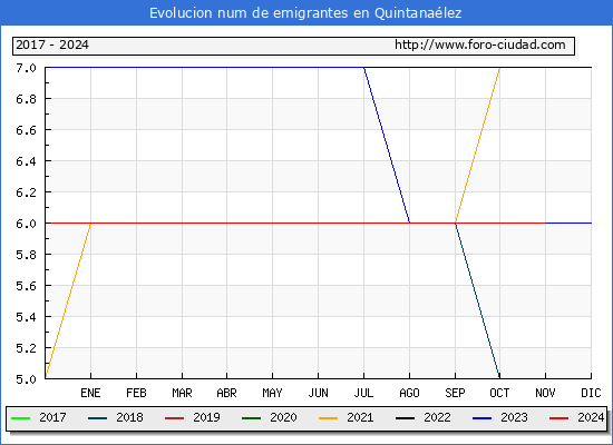 Evolucin de los emigrantes censados en el extranjero para el Municipio de Quintanalez