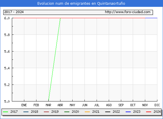 Evolucin de los emigrantes censados en el extranjero para el Municipio de Quintanaortuo