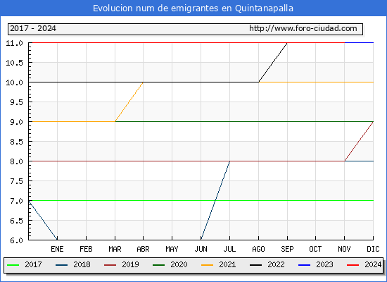 Evolucin de los emigrantes censados en el extranjero para el Municipio de Quintanapalla