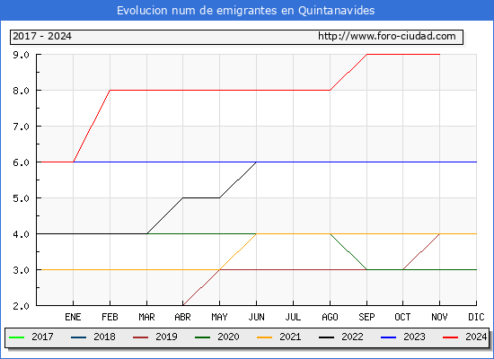 Evolucin de los emigrantes censados en el extranjero para el Municipio de Quintanavides