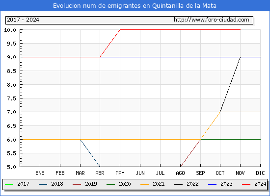 Evolucin de los emigrantes censados en el extranjero para el Municipio de Quintanilla de la Mata