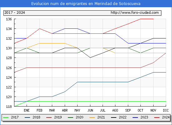 Evolucin de los emigrantes censados en el extranjero para el Municipio de Merindad de Sotoscueva