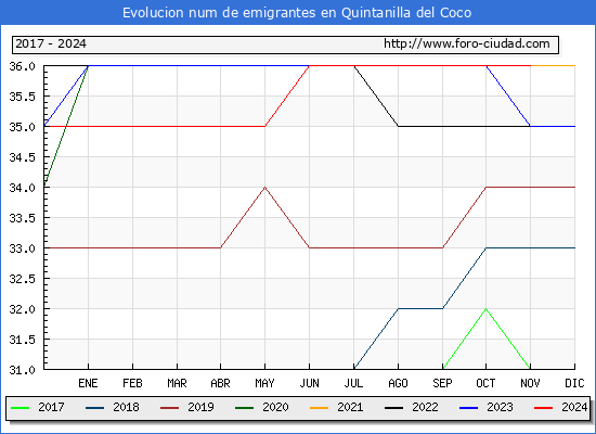 Evolucin de los emigrantes censados en el extranjero para el Municipio de Quintanilla del Coco