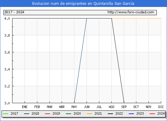 Evolucin de los emigrantes censados en el extranjero para el Municipio de Quintanilla San Garca