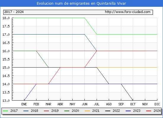 Evolucin de los emigrantes censados en el extranjero para el Municipio de Quintanilla Vivar