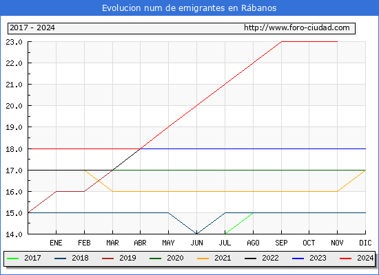 Evolucin de los emigrantes censados en el extranjero para el Municipio de Rbanos