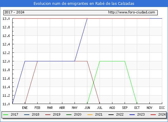 Evolucin de los emigrantes censados en el extranjero para el Municipio de Rab de las Calzadas