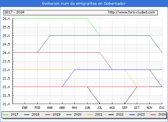 Evolucin de los emigrantes censados en el extranjero para el Municipio de Gobernador