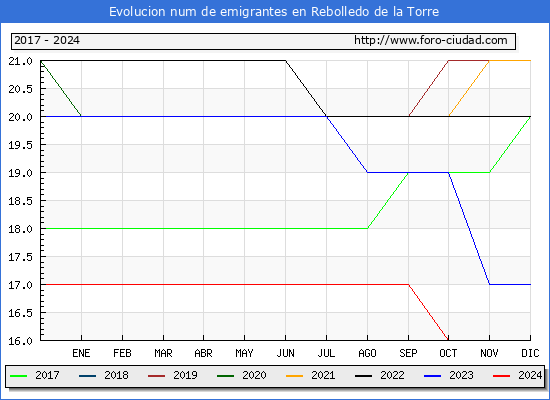 Evolucin de los emigrantes censados en el extranjero para el Municipio de Rebolledo de la Torre