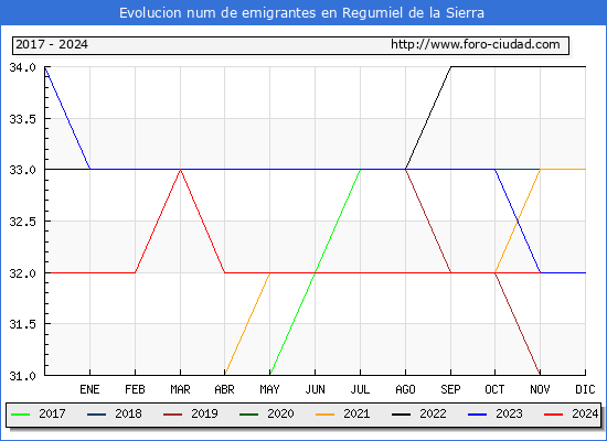 Evolucin de los emigrantes censados en el extranjero para el Municipio de Regumiel de la Sierra