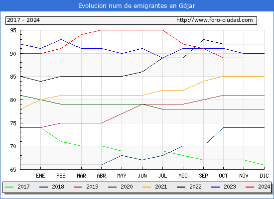 Evolucin de los emigrantes censados en el extranjero para el Municipio de Gjar