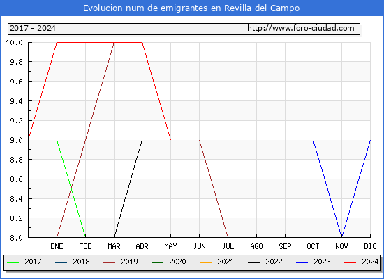 Evolucin de los emigrantes censados en el extranjero para el Municipio de Revilla del Campo