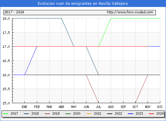 Evolucin de los emigrantes censados en el extranjero para el Municipio de Revilla Vallejera