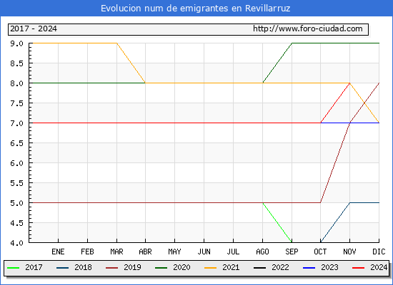 Evolucin de los emigrantes censados en el extranjero para el Municipio de Revillarruz