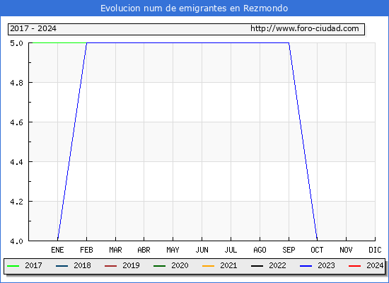 Evolucin de los emigrantes censados en el extranjero para el Municipio de Rezmondo