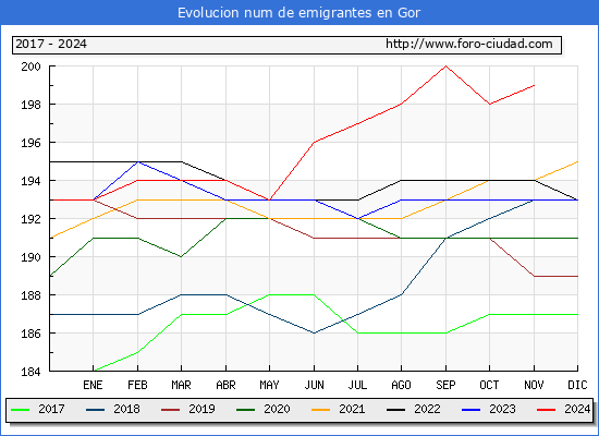 Evolucin de los emigrantes censados en el extranjero para el Municipio de Gor
