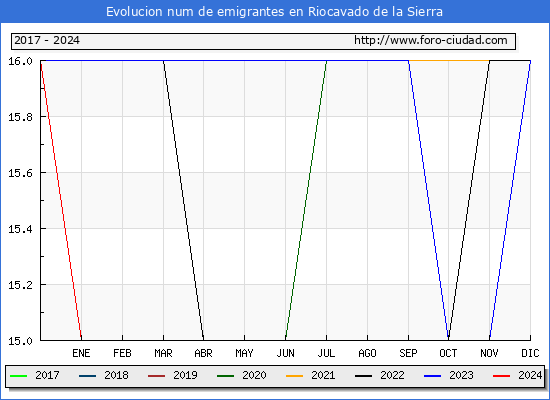 Evolucin de los emigrantes censados en el extranjero para el Municipio de Riocavado de la Sierra