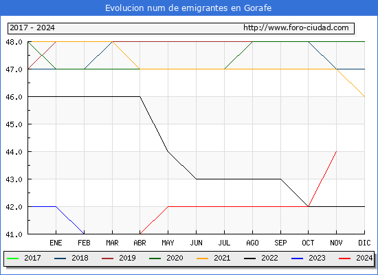 Evolucin de los emigrantes censados en el extranjero para el Municipio de Gorafe