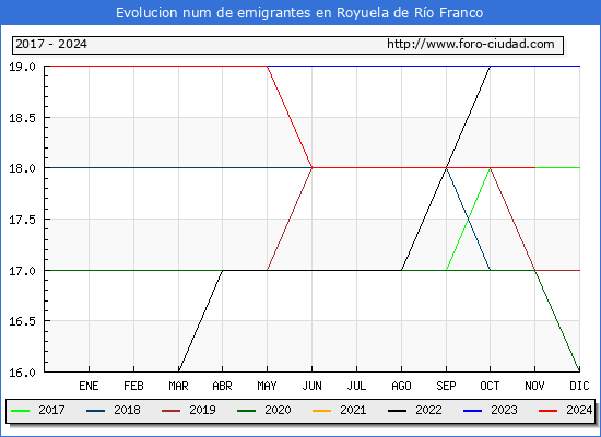 Evolucin de los emigrantes censados en el extranjero para el Municipio de Royuela de Ro Franco