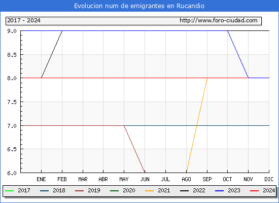 Evolucin de los emigrantes censados en el extranjero para el Municipio de Rucandio