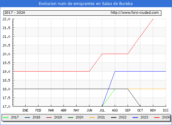 Evolucin de los emigrantes censados en el extranjero para el Municipio de Salas de Bureba