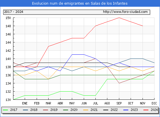 Evolucin de los emigrantes censados en el extranjero para el Municipio de Salas de los Infantes