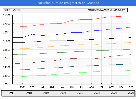 Evolucin de los emigrantes censados en el extranjero para el Municipio de Granada
