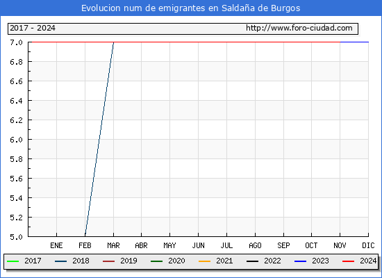 Evolucin de los emigrantes censados en el extranjero para el Municipio de Saldaa de Burgos